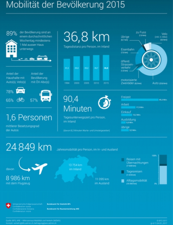 Mobilität der Bevölkerung 2015, Quelle: BFS 2017