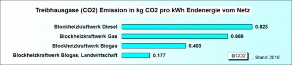 Ökobilanz Energie Elektrischer Strom CO2