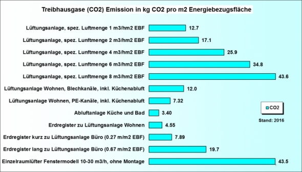 Ökobilanz Lüftungsanlage CO2