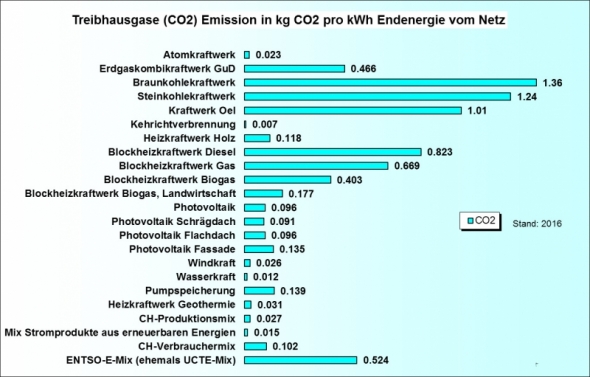 Ökobilanz Energie Elektrischer Strom CO2