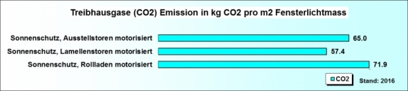 Ökobilanz Sonnenschutz CO2