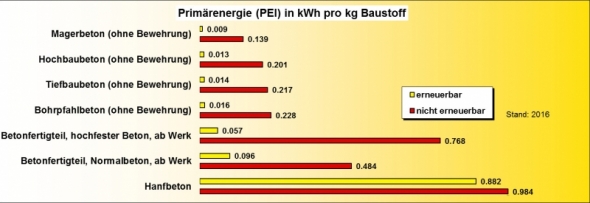 Ökobilanz Baustoffe PEI