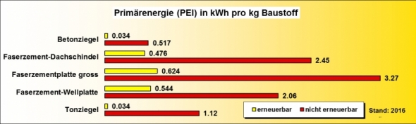 Ökobilanz Eindeckmaterial PEI