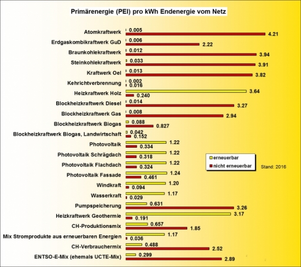 Ökobilanz Energie Elektrischer Strom PEI