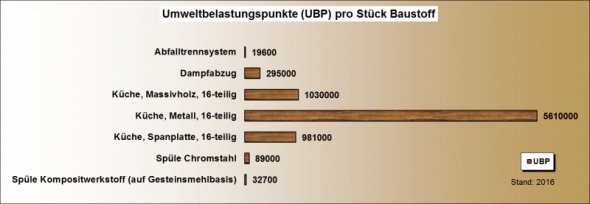 Ökobilanz Kücheneinbauten UBP