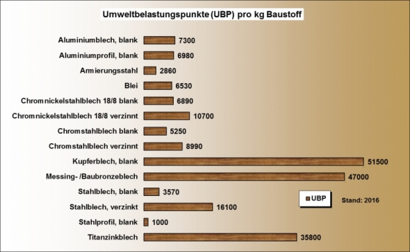 Ökobilanz Baustoffe UBP