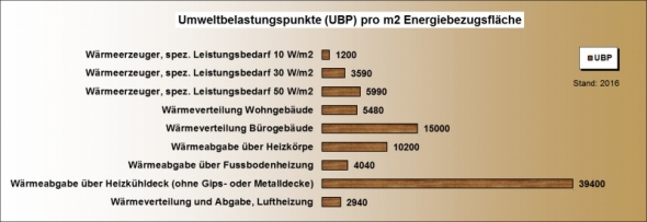 Ökobilanz wärmeverteilung UBP