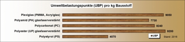 Ökobilanz Baustoffe UBP