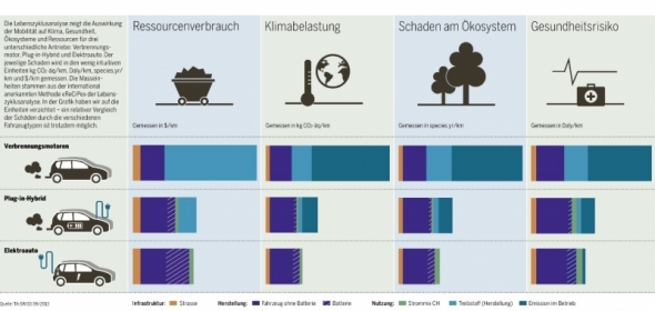 Lebenszyklusanalyse