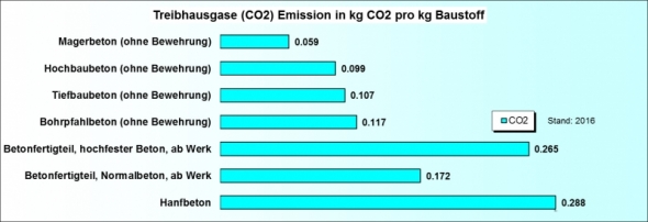 Ökobilanz Baustoffe CO2