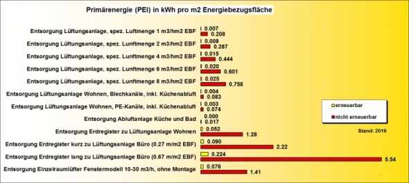 Ökobilanz Entsorgung Lüftungsanlage PEI