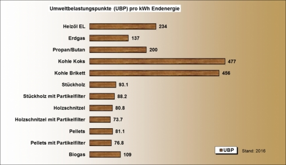 Ökobilanz Energie Brennstoffe Strom UBP