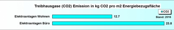 Ökobilanz Elektroanlagen CO2