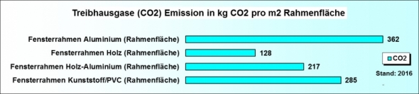 Ökobilanz Rahmen CO2