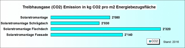 Ökobilanz solarstrom CO2