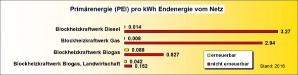 Ökobilanz Energie Elektrischer Strom PEI