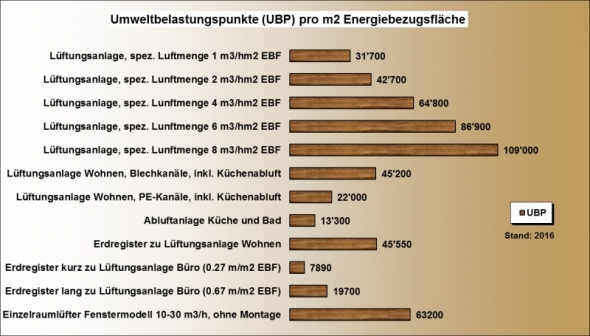 Ökobilanz Lüftungsanlage UBP