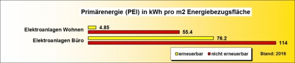 Ökobilanz Elektroanlagen PEI