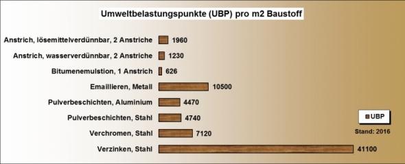 Ökobilanz Beschichtungen UBP