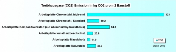 Ökobilanz Arbeitsplatten CO2