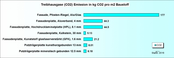 Ökobilanz Fassadenverkleidung CO2