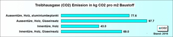 Ökobilanz Türen CO2