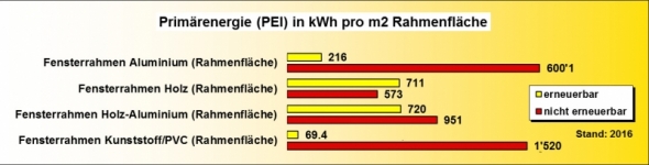 Ökobilanz Rahmen PEI