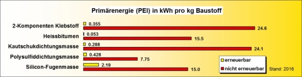 Ökobilanz Fugendichtungen PEI