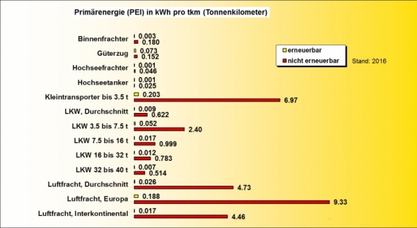 Ökobilanz Gütertransport PEI