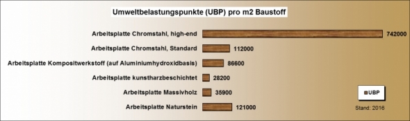 Ökobilanz Arbeitsplatte UBP