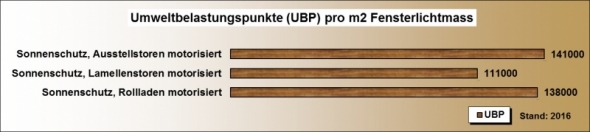 Ökobilanz Sonnenschutz UBP