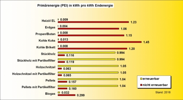 Ökobilanz Energie Brennstoffe PEI