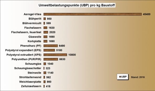 Ökobilanz Wärmedämmstoffe UBP