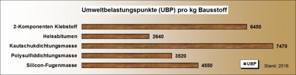 Ökobilanz Fugendichtungen UBP