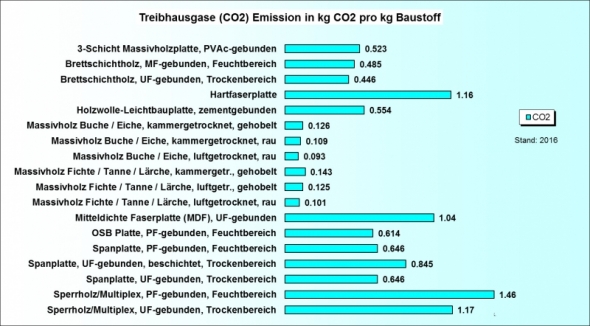 Ökobilanz Holz und Holzwerkstoffe CO2