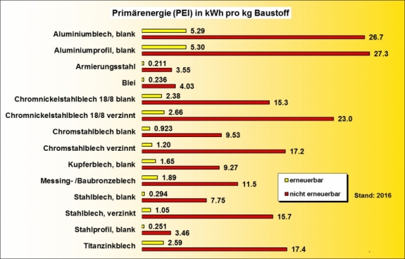 Ökobilanz Baustoffe PEI