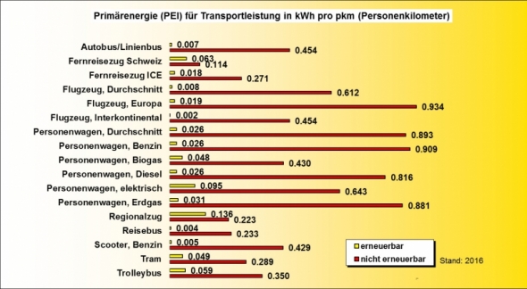 Ökobilanz E-Bike PEI