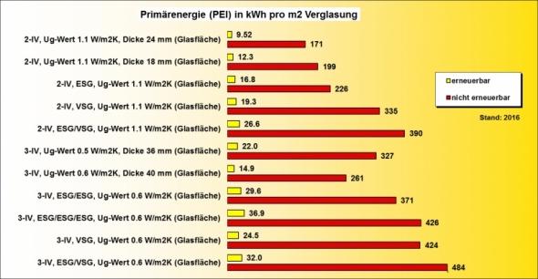 Ökobilanz Verglasung PEI