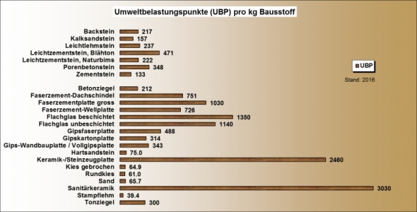 Ökobilanz Baustoffe UBP