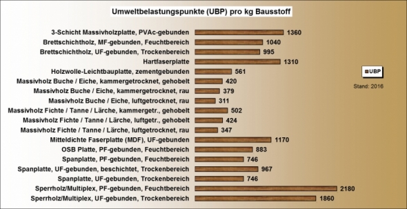 Ökobilanz Holz und Holzwerkstoffe UBP