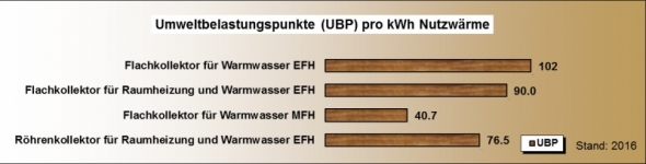 Ökobilanz sonnenkollektor UBP