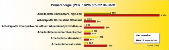 Ökobilanz Arbeitsplatten PEI