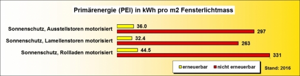 Ökobilanz Sonnenschutz PEI