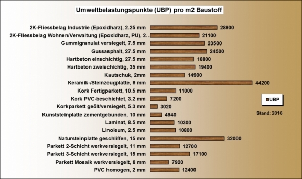 Ökobilanz Baustoffe UBP