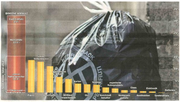 grafik anteil biogener abfälle