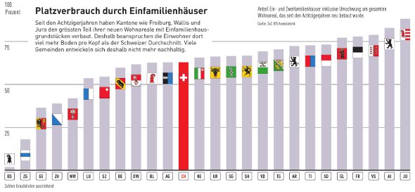 Platzverbrauch durch EFH der Kantone