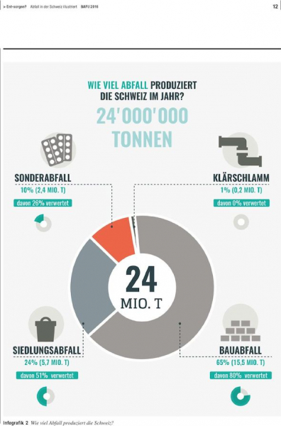 Bauabfälle 2016 in der Schweiz