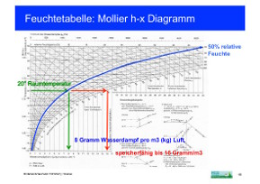 mollierdiagramm