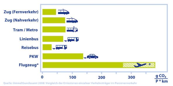 CO2 Fussabdruck von Verkehrsmitteln