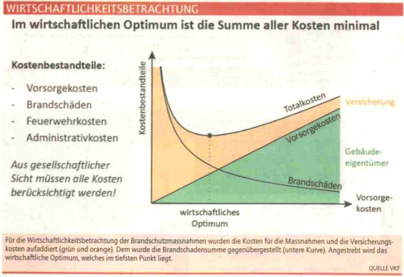 wirtschaftlichkeitsbetrachtung brandschutz